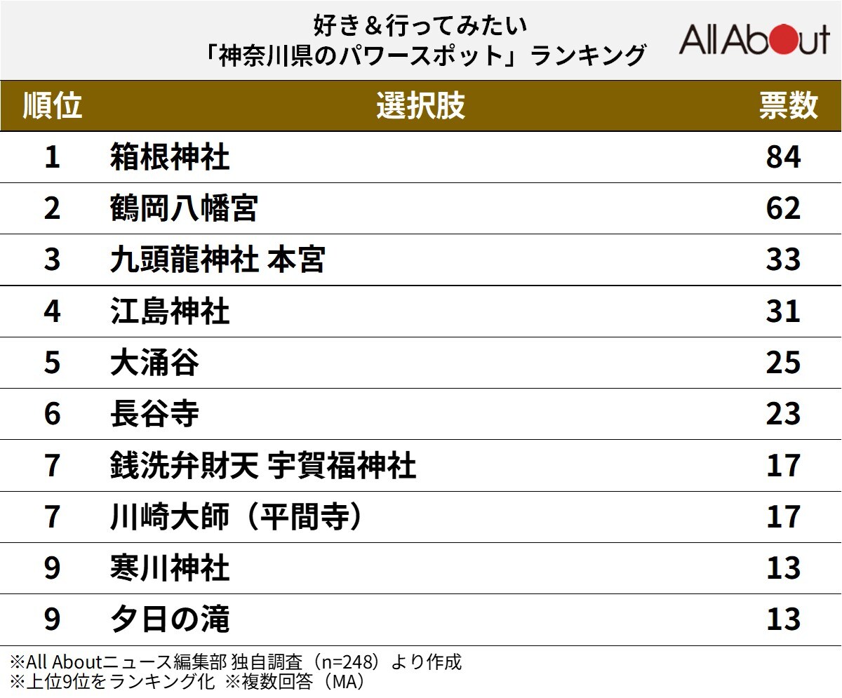 好き＆行ってみたい「神奈川県のパワースポット」ランキング