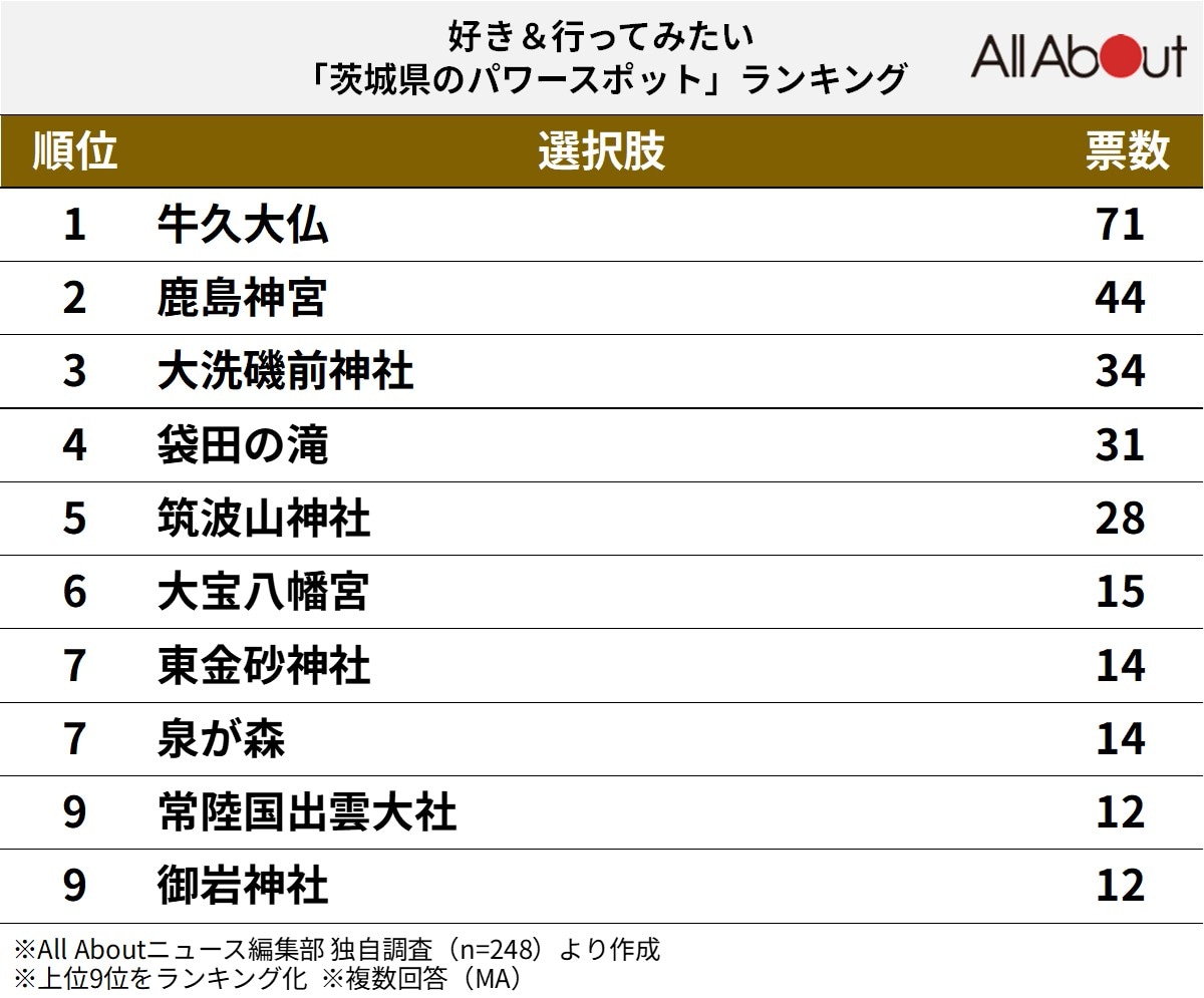 好き＆行ってみたい「茨城県のパワースポット」ランキング