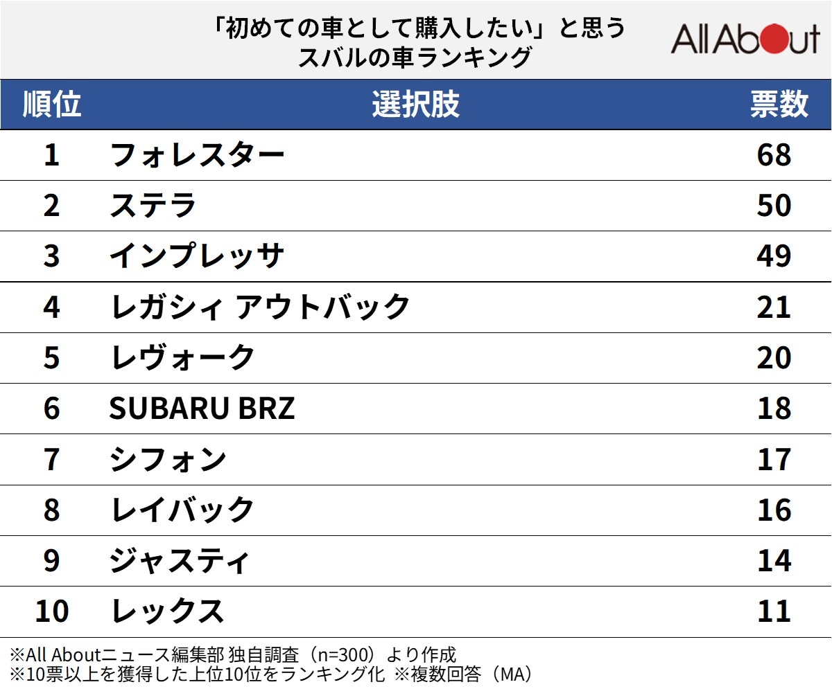「初めての車として購入したい」と思うスバルの車ランキング