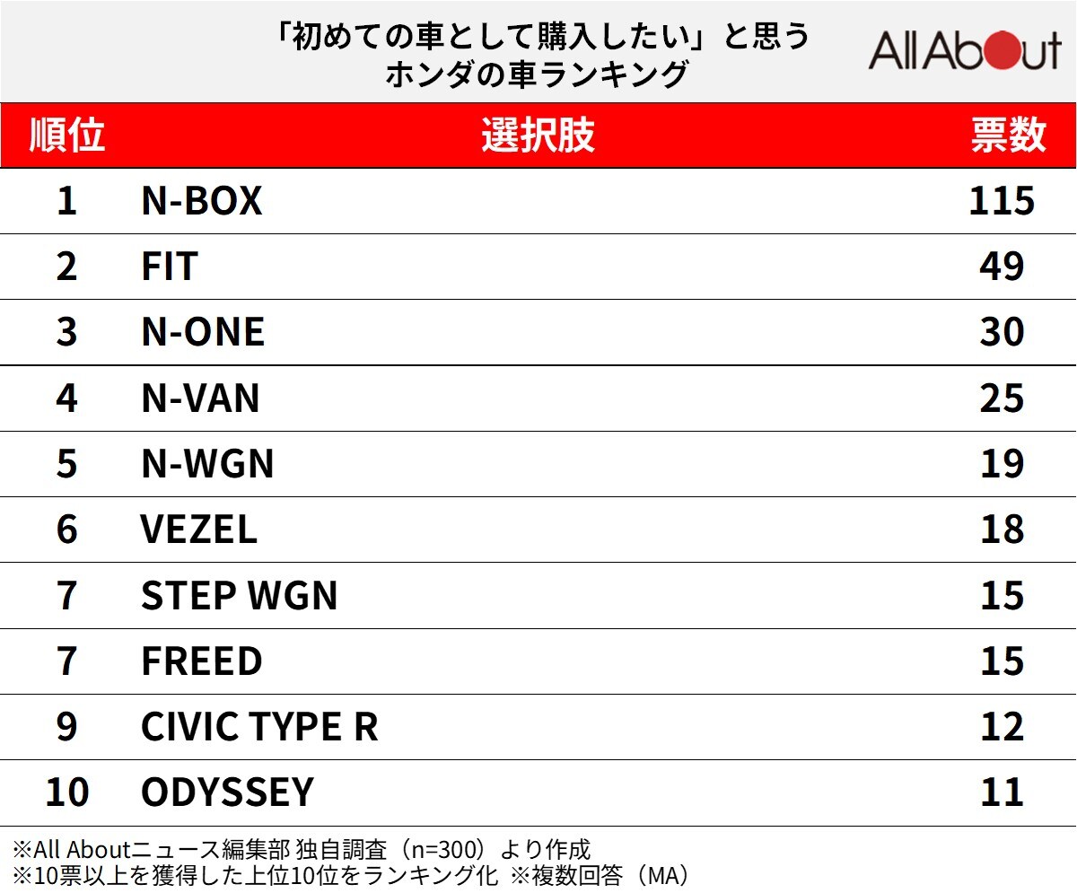 「初めての車として購入したい」と思うホンダの車ランキング