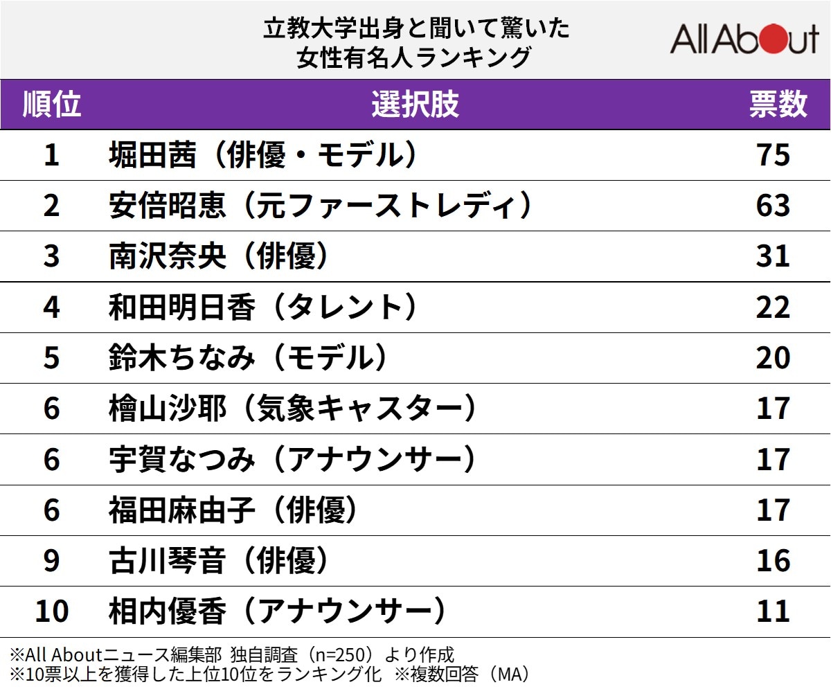 立教大学出身と聞いて驚いた女性有名人ランキング