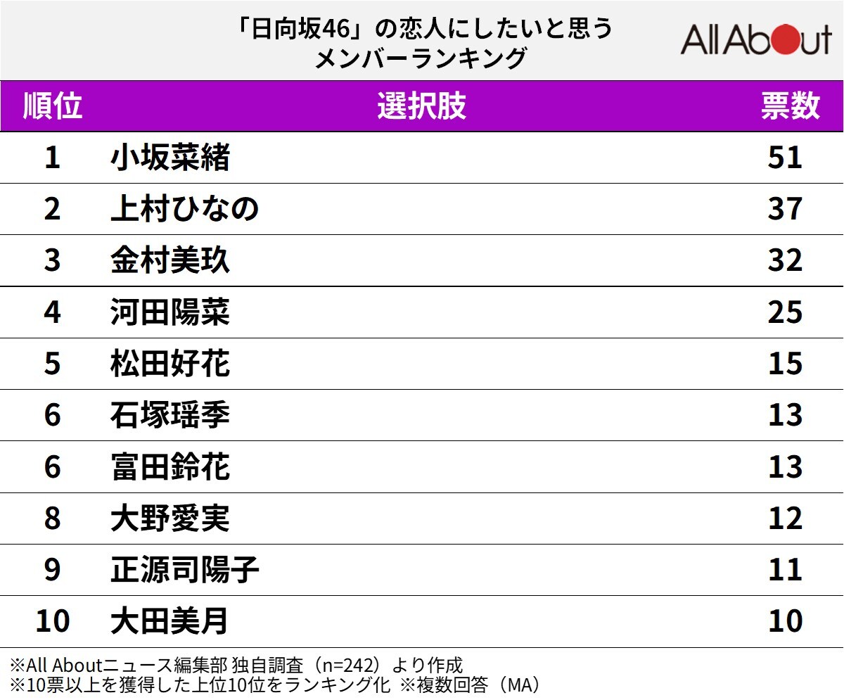 「日向坂46」の恋人にしたいと思うメンバーランキング