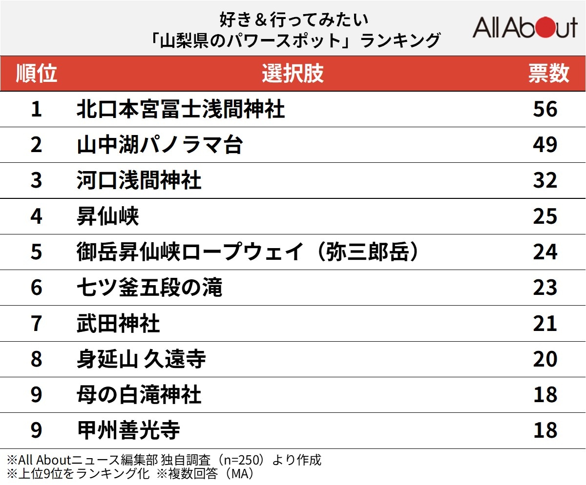 好き＆行ってみたい「山梨県のパワースポット」ランキング