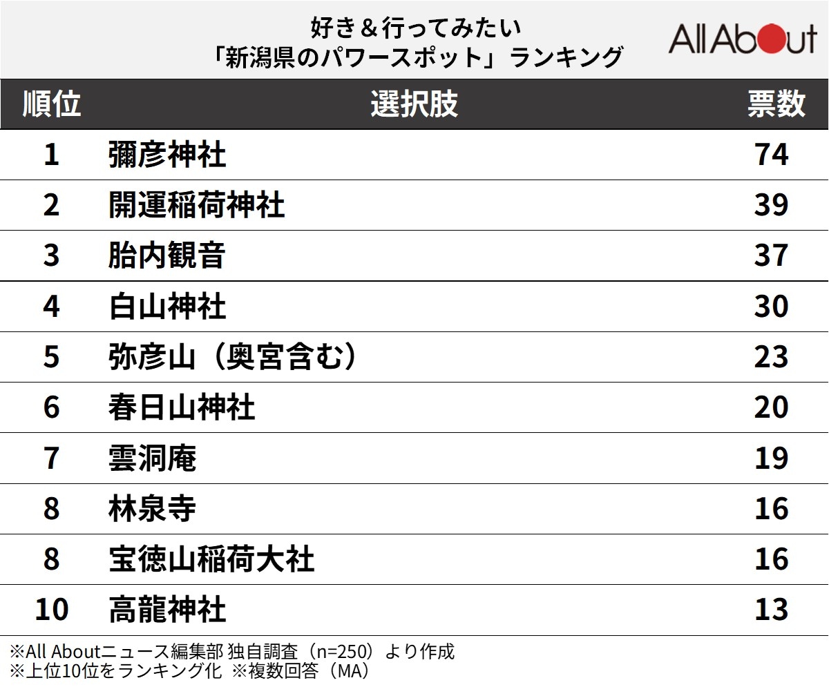 好き＆行ってみたい「新潟県のパワースポット」ランキング