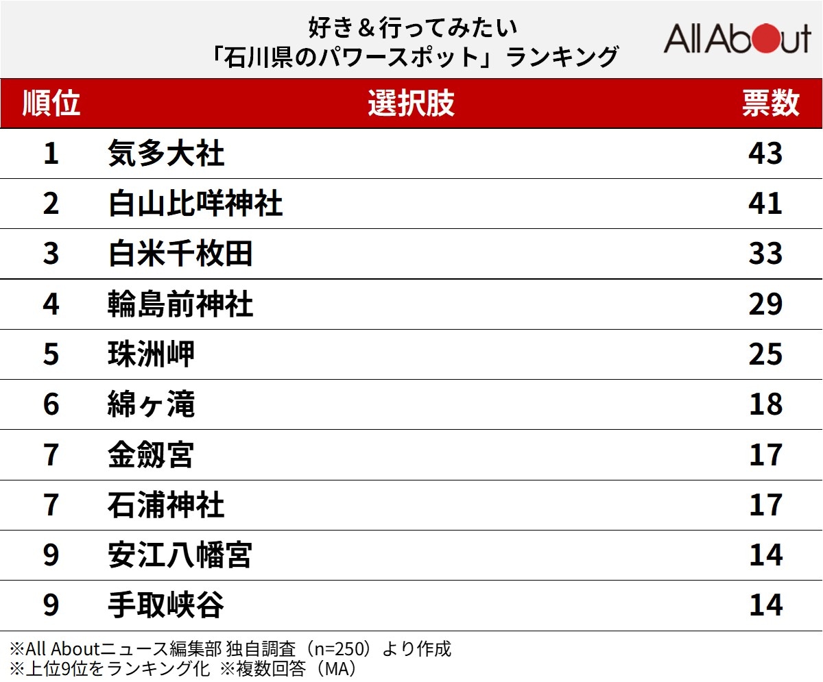 好き&行ってみたい「石川県のパワースポット」ランキング