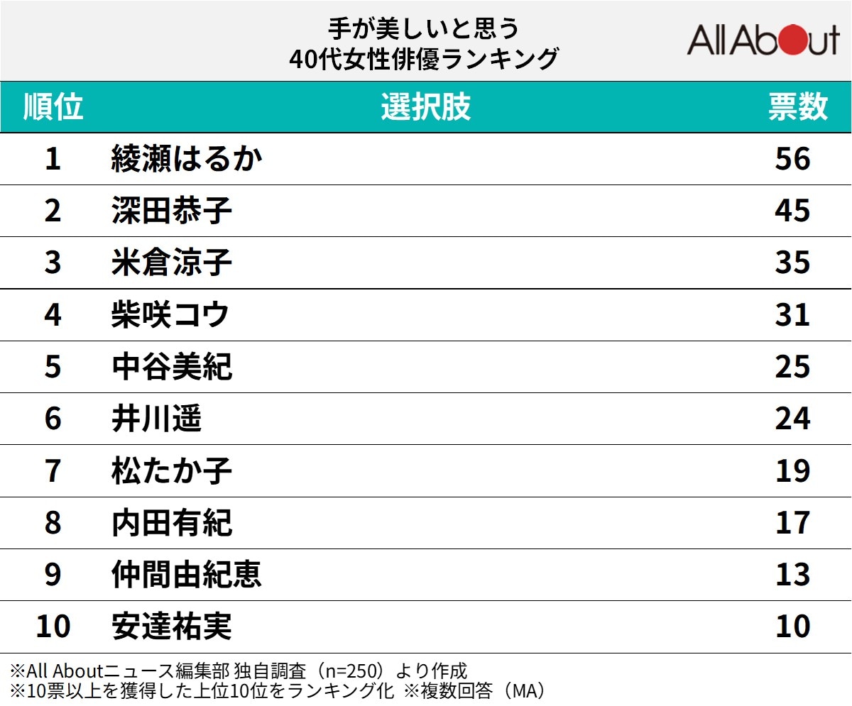 手が美しいと思う40代女性俳優ランキング