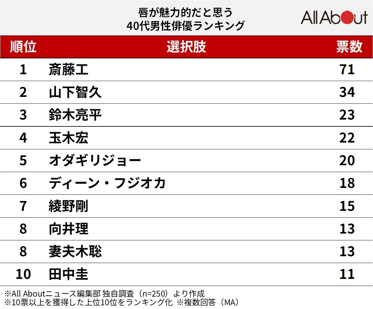 唇が魅力的だと思う40代男性俳優ランキング