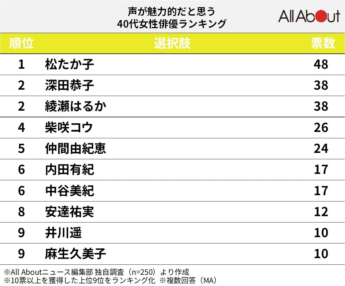 声が魅力的だと思う40代女性俳優ランキング