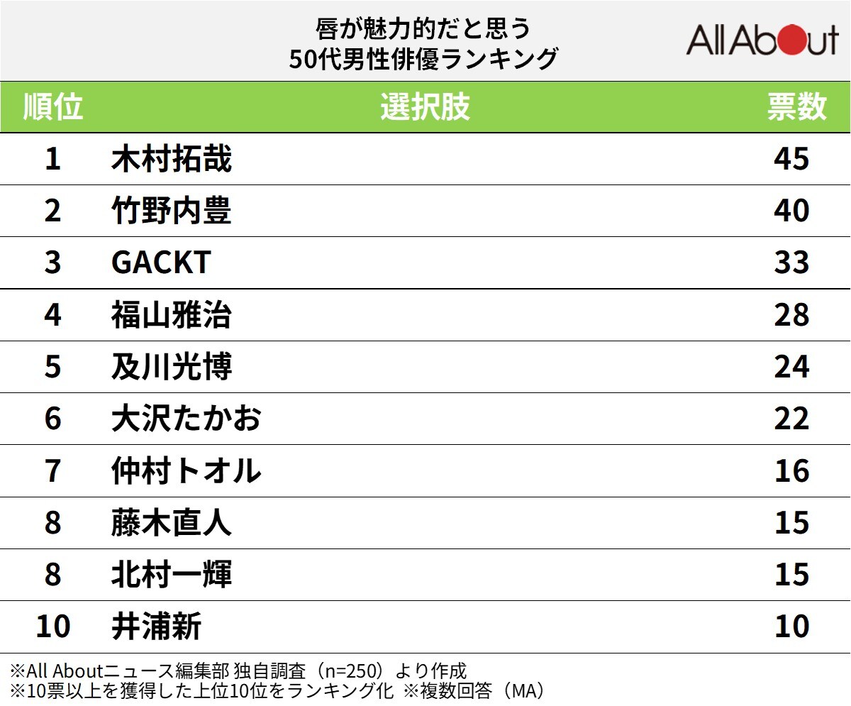 唇が魅力的だと思う50代男性俳優ランキング