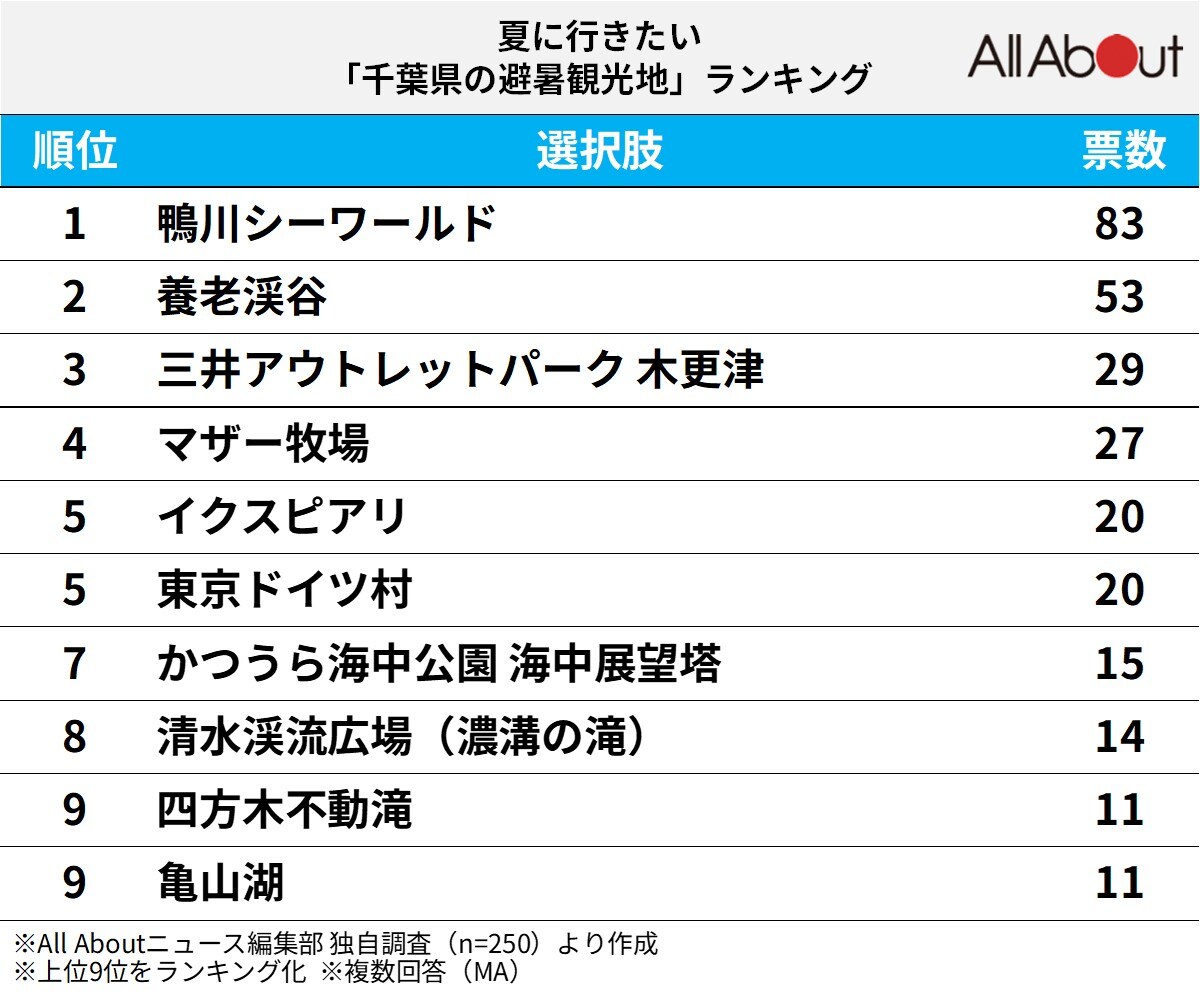 夏に行きたい千葉県の避暑観光地ランキング