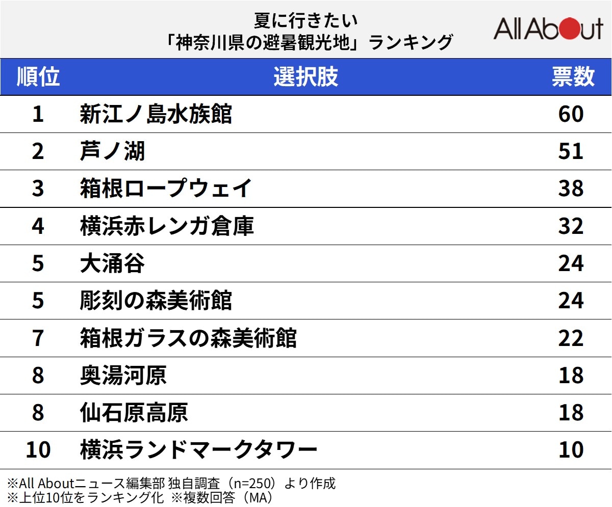 夏に行きたい神奈川県の避暑観光地ランキング