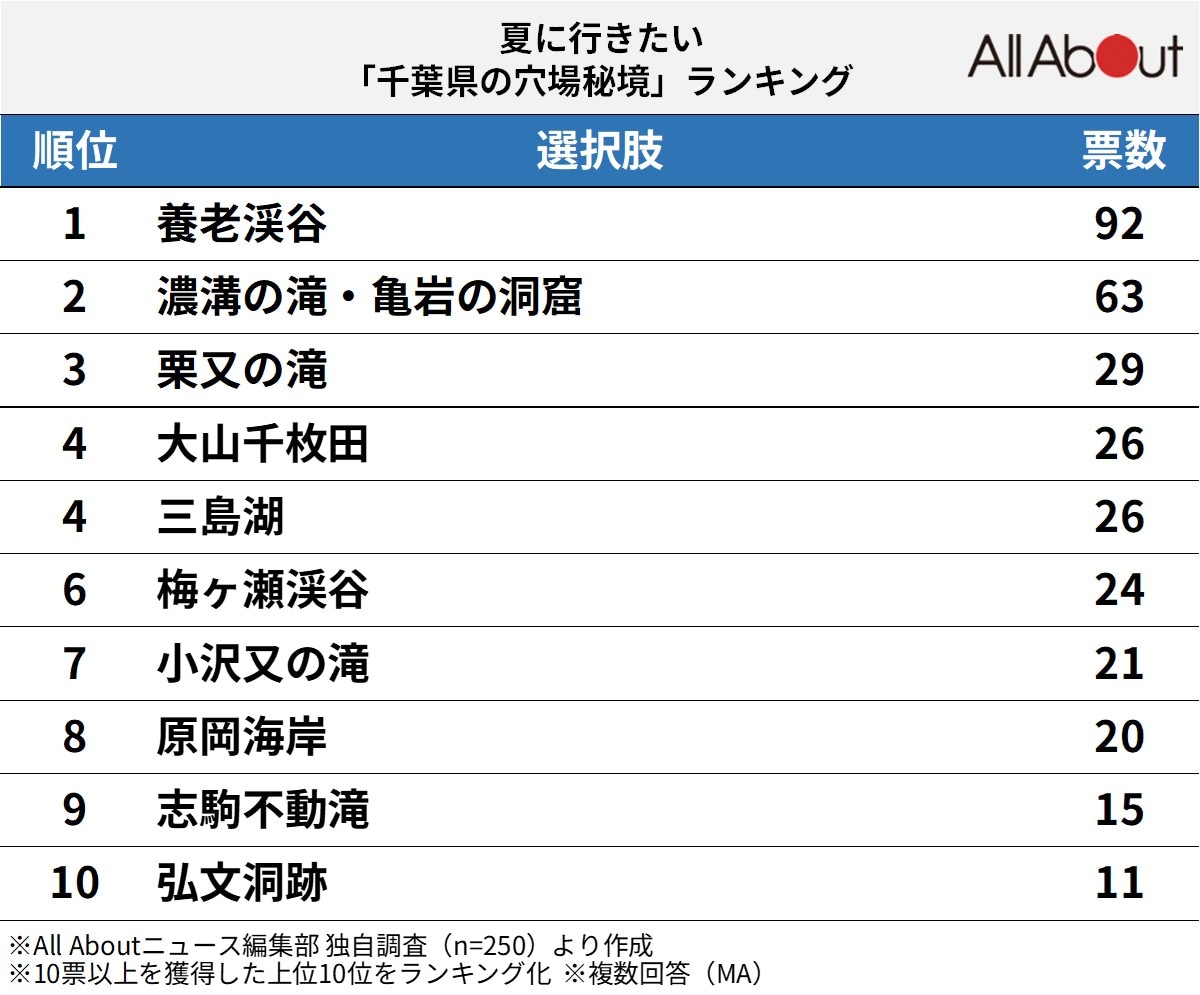 夏に行きたい千葉県の穴場秘境ランキング
