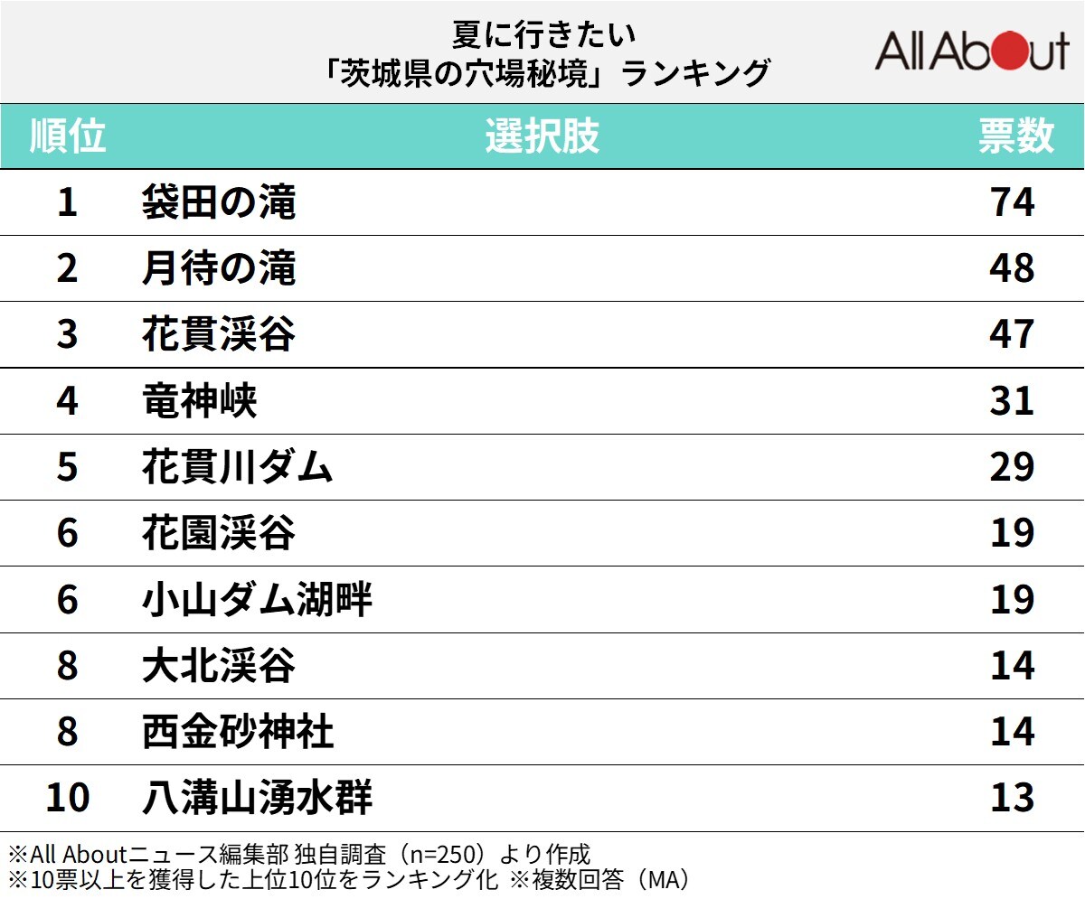 夏に行きたい茨城県の穴場秘境ランキング