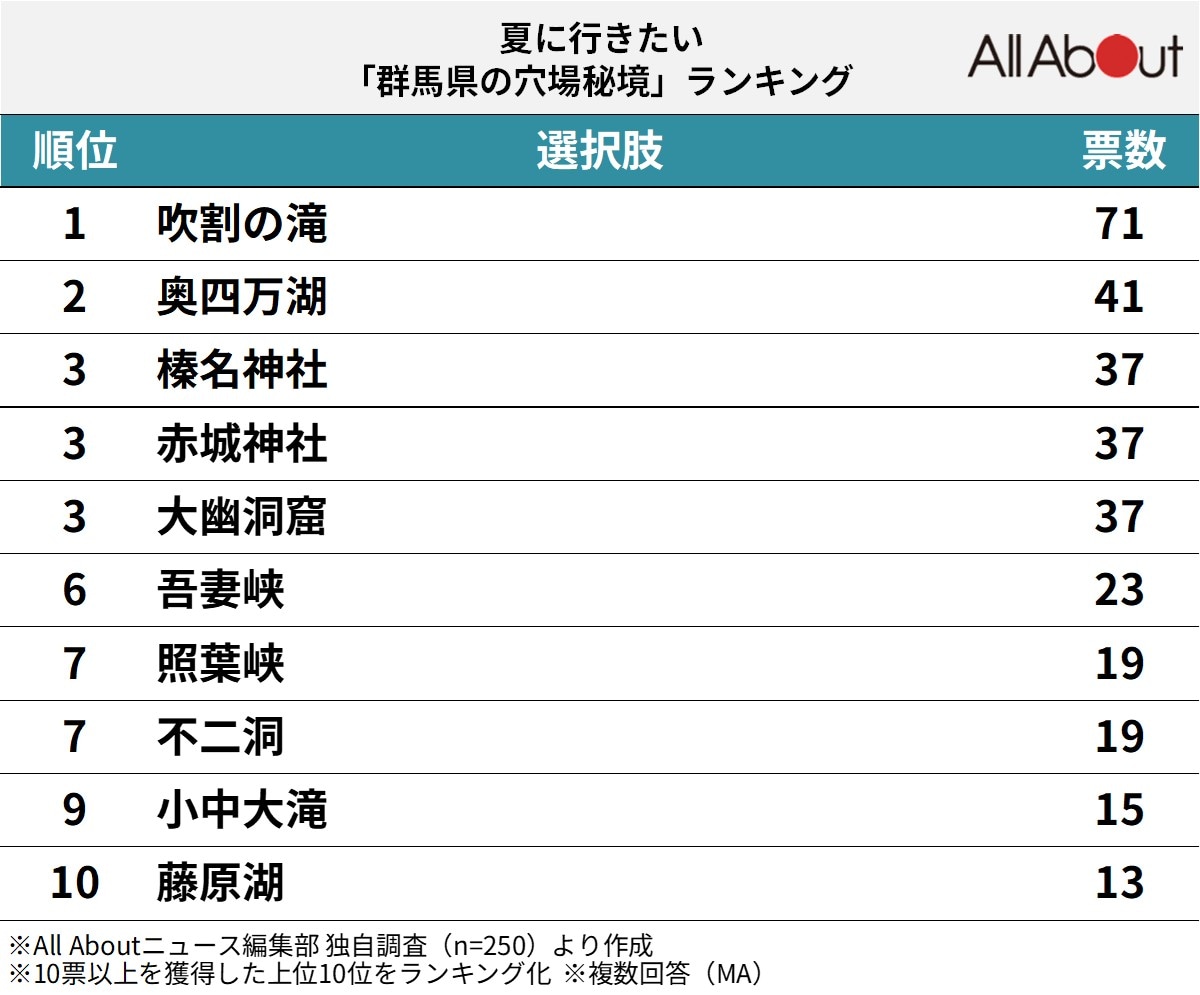 夏に行きたい群馬県の穴場秘境ランキング