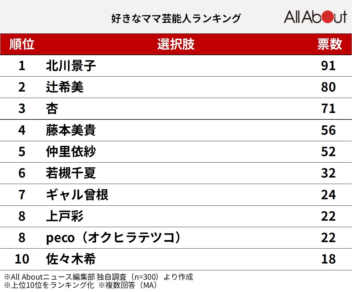 好きなママ芸能人ランキング