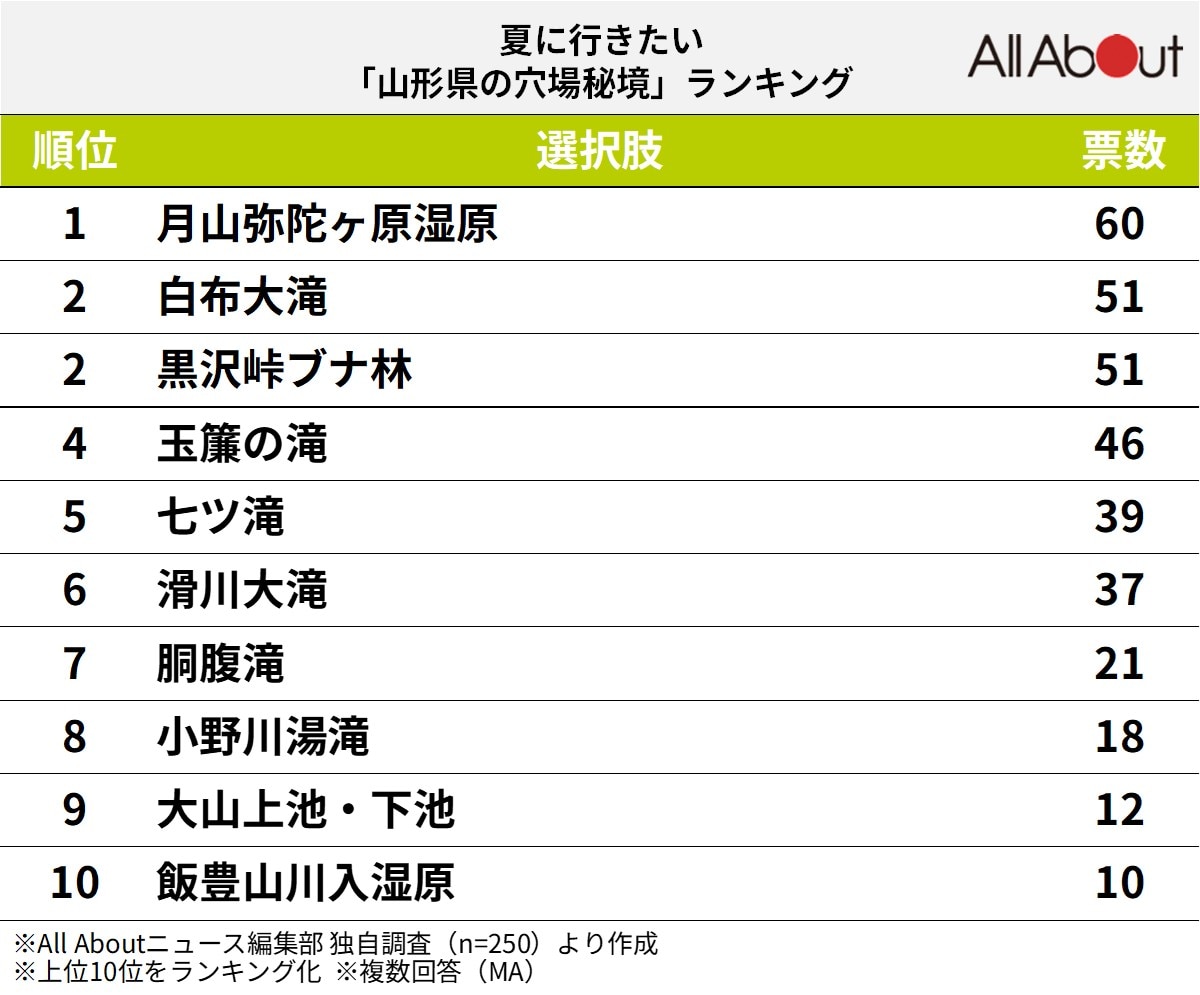 夏に行きたい山形県の穴場秘境ランキング