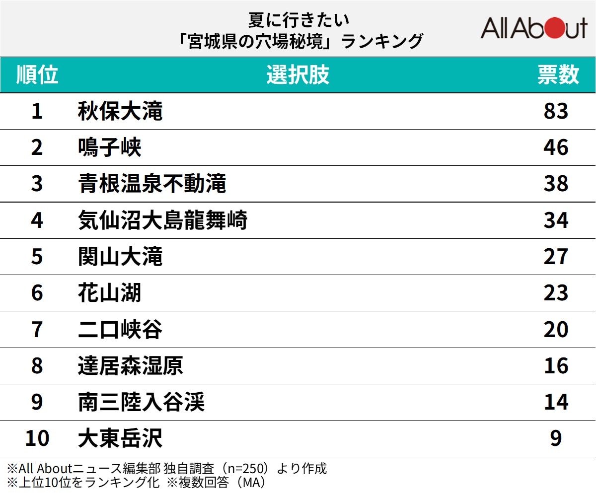 夏に行きたい宮城県の穴場秘境ランキング