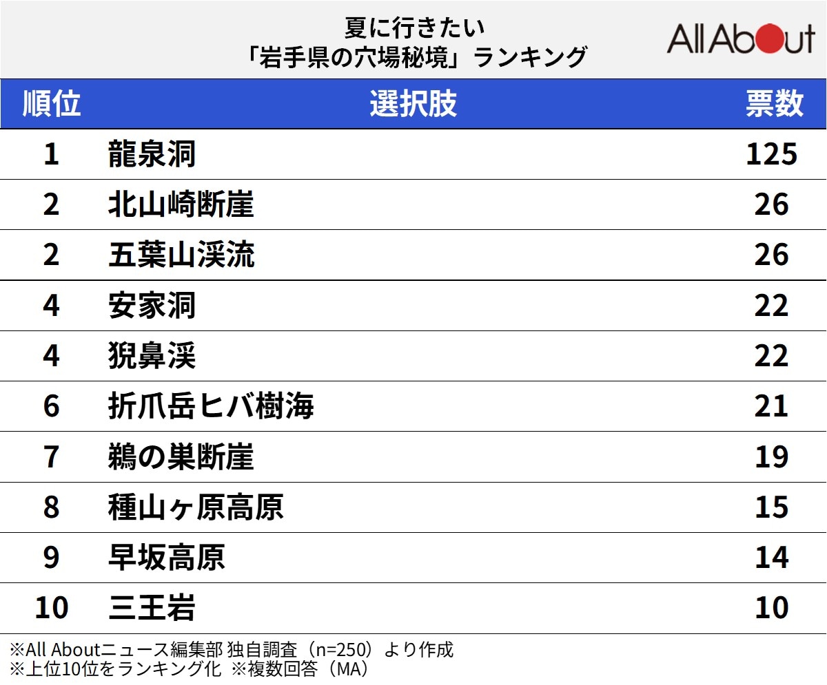 夏に行きたい岩手県の穴場秘境ランキング