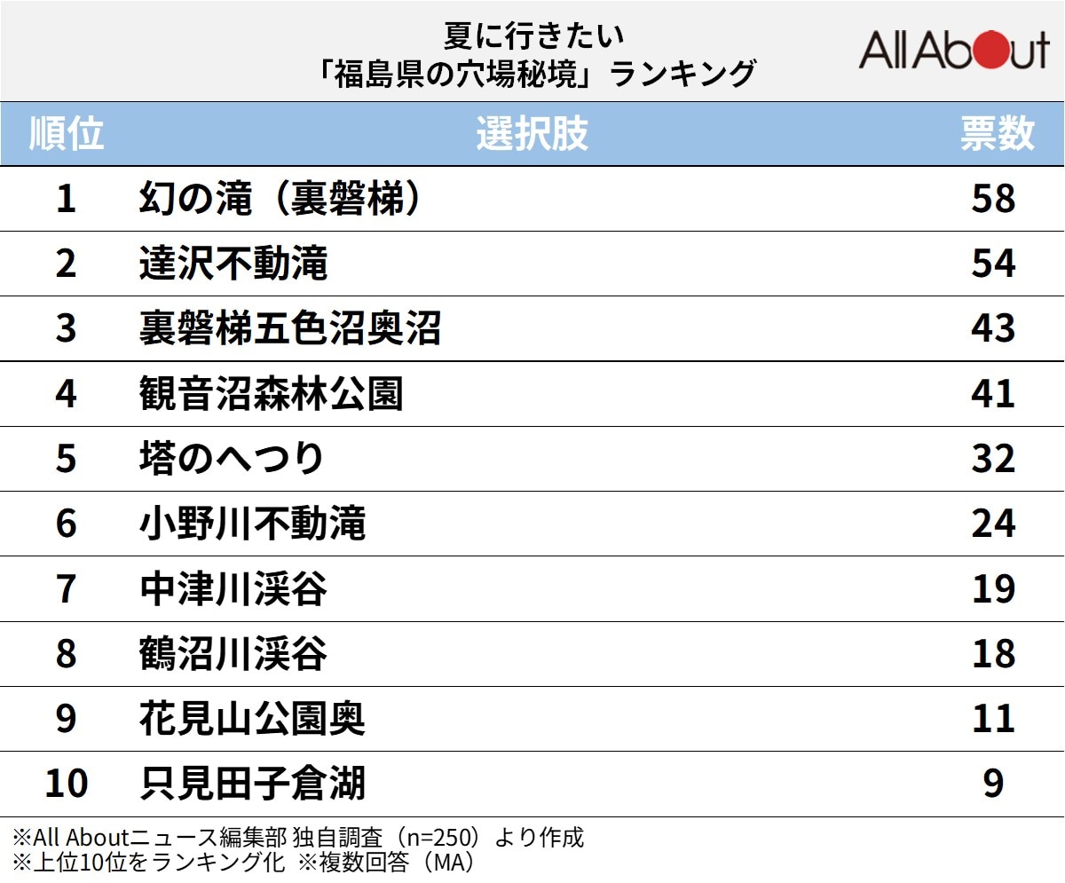 夏に行きたい福島県の穴場秘境ランキング