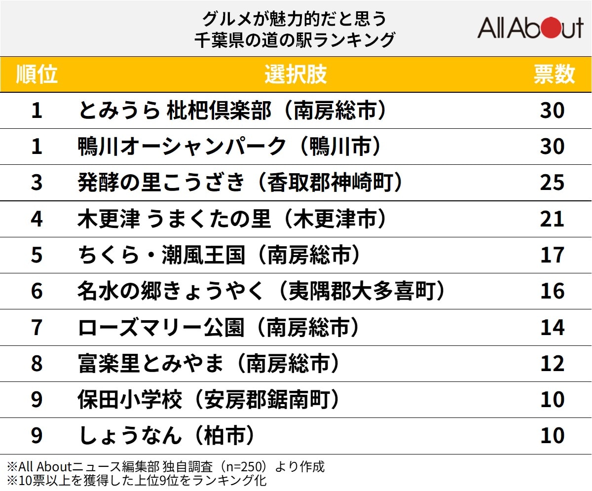 グルメが魅力的な千葉県の道の駅ランキング