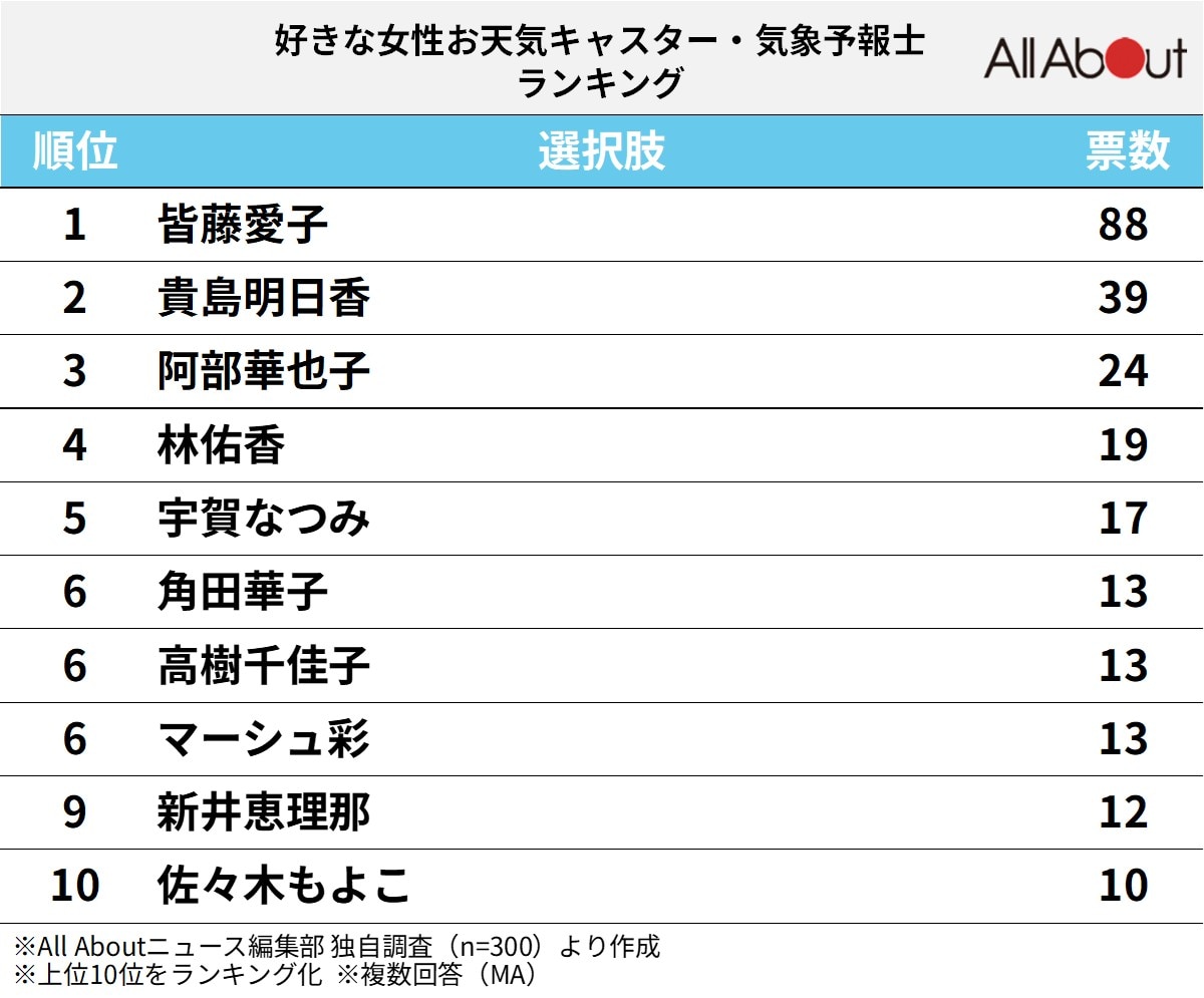 好きな女性お天気キャスター・気象予報士ランキング