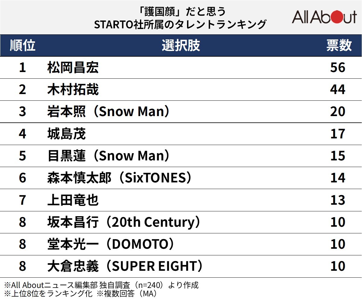  「護国顔」だと思うSTARTOタレントランキング