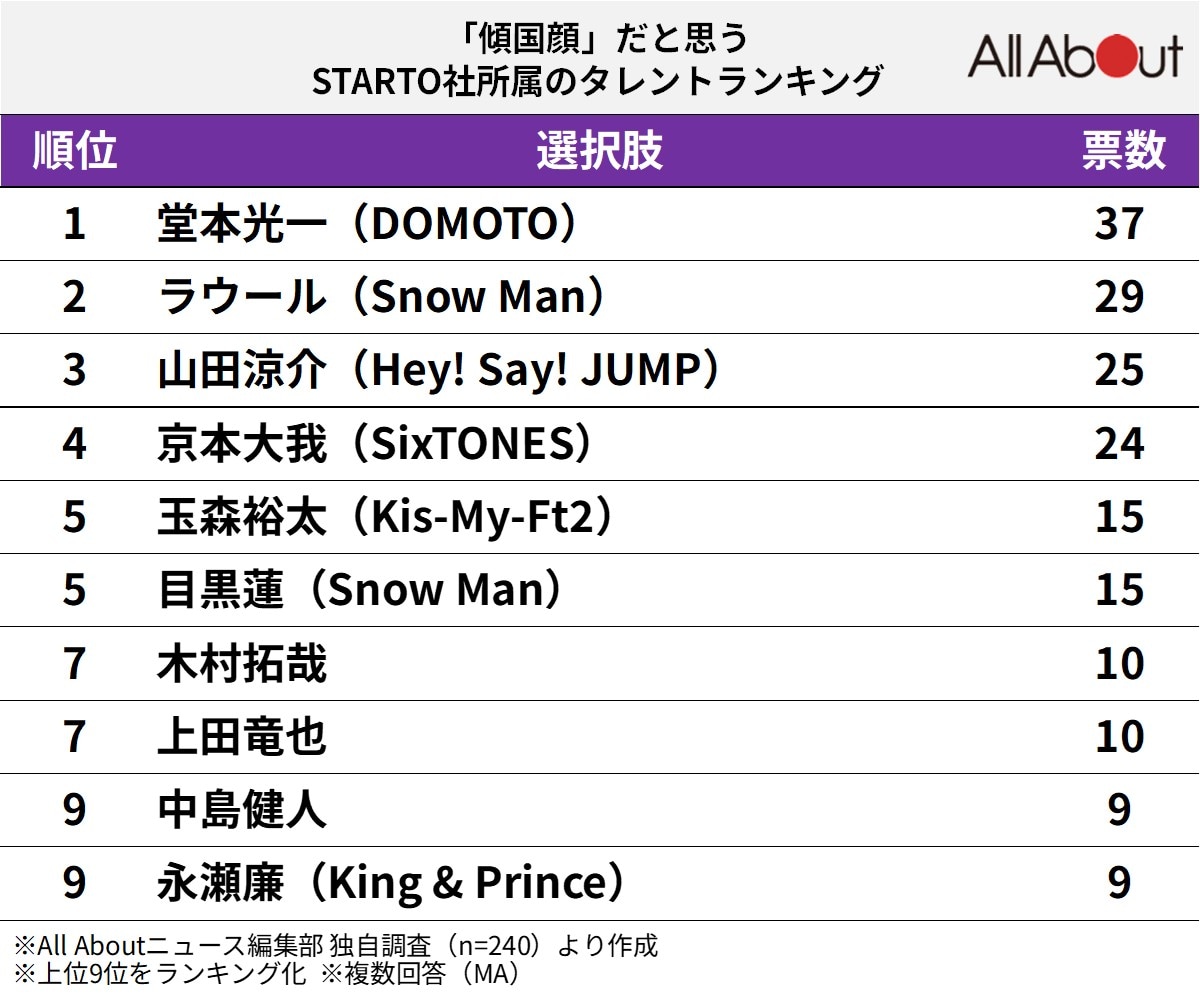 「傾国顔」だと思うSTARTOタレントランキング
