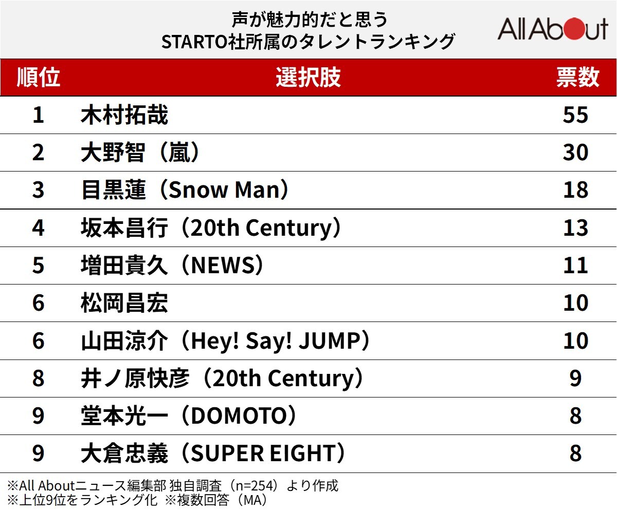声が魅力的だと思うSTARTO社所属のタレントランキング