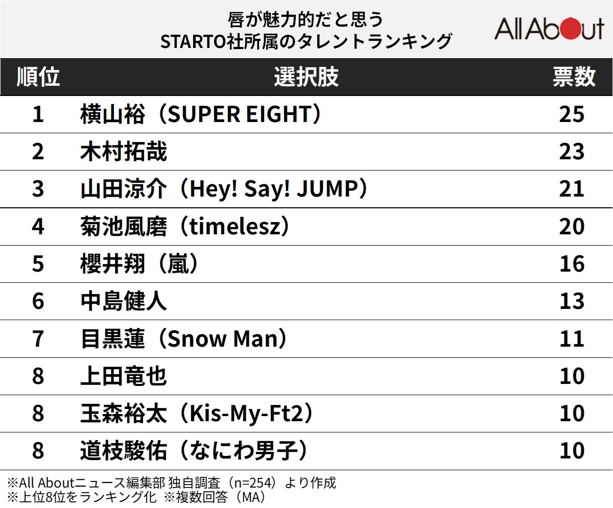 唇が魅力的だと思うSTARTO社所属のタレントランキング