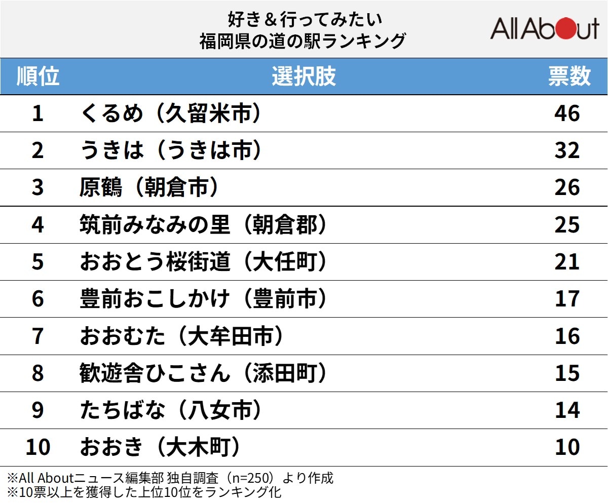 好き＆行ってみたい「福岡県の道の駅」ランキング