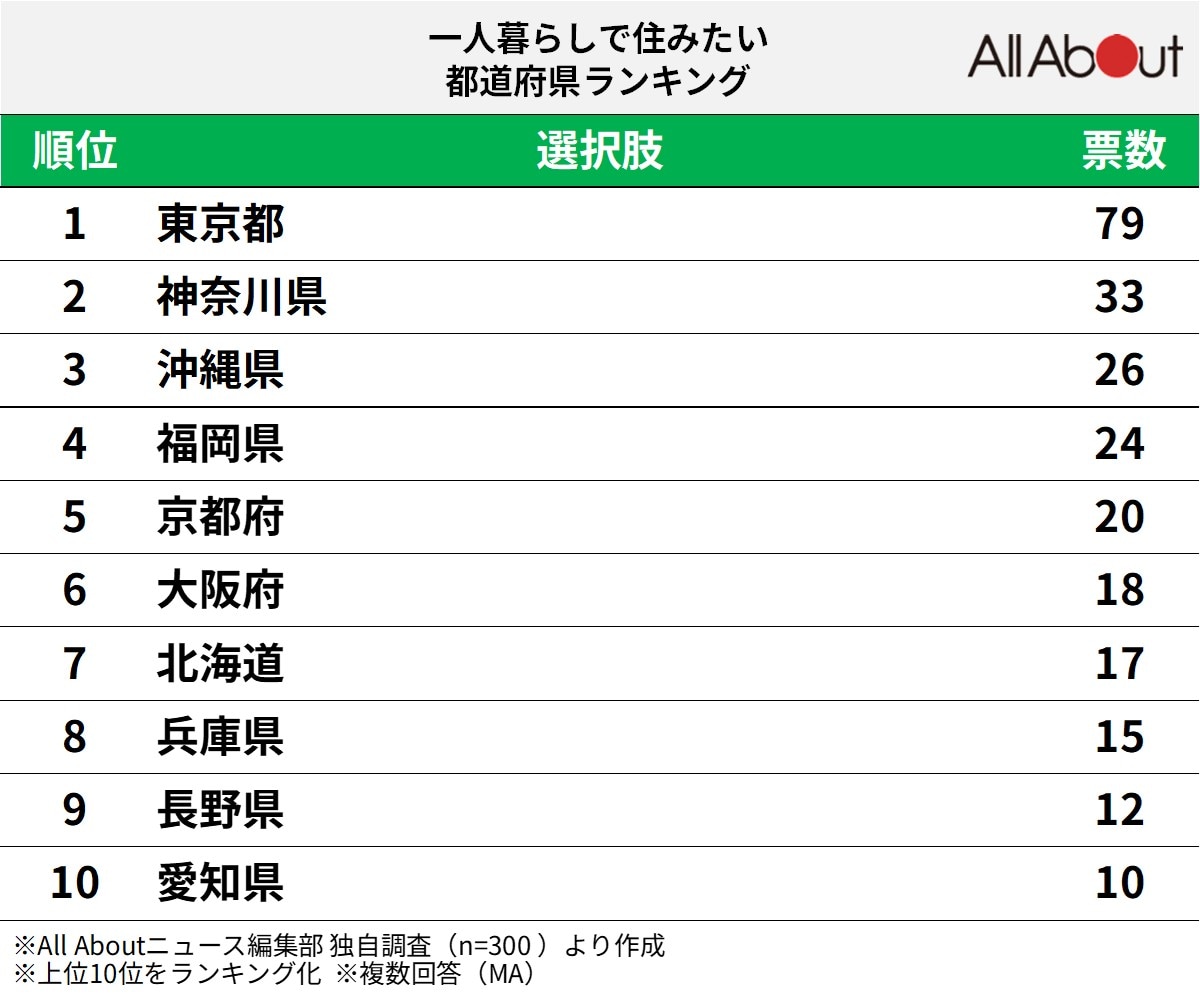 「一人暮らしで住みたい」都道府県ランキング