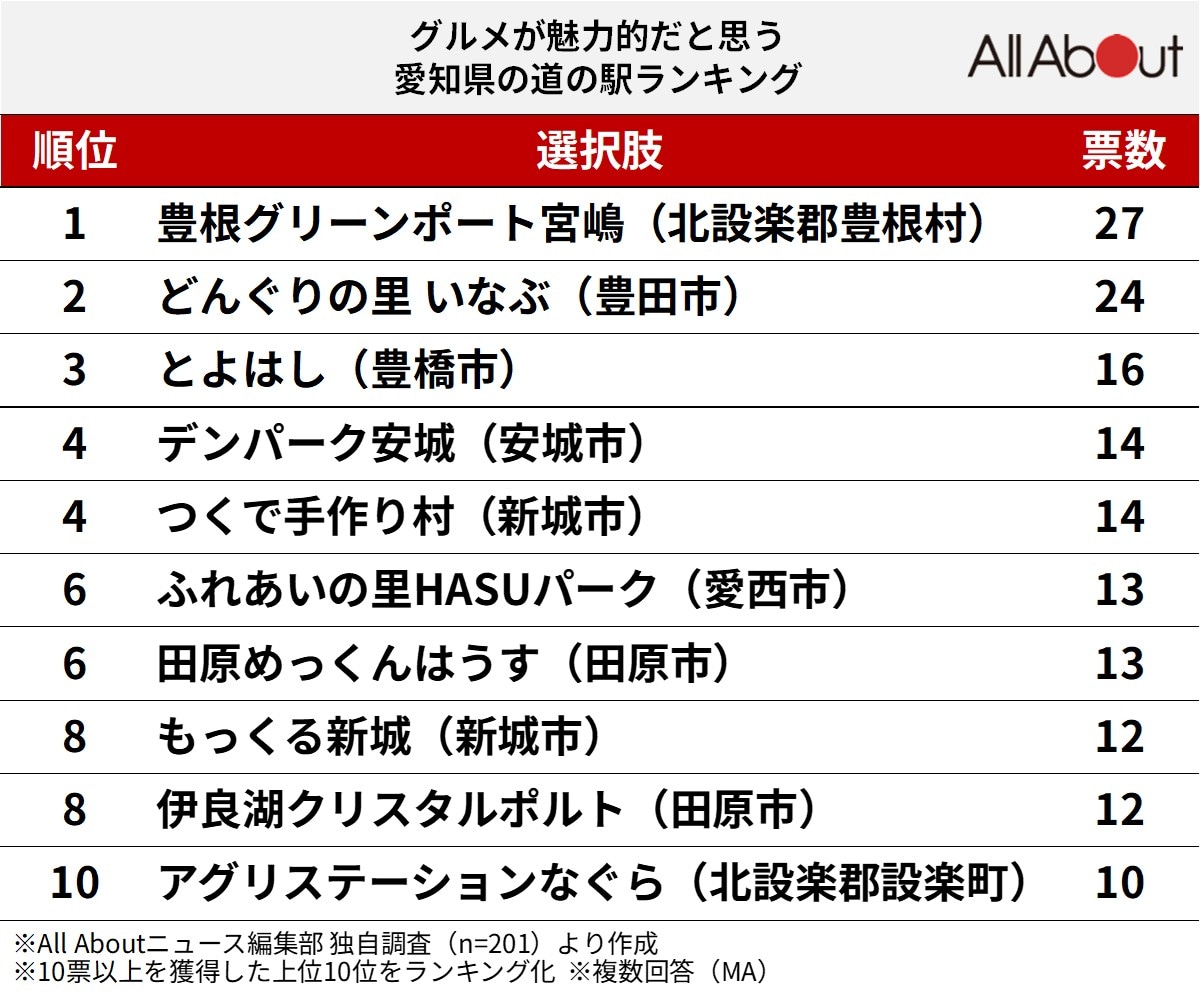 グルメが魅力的だと思う「愛知県の道の駅」ランキング