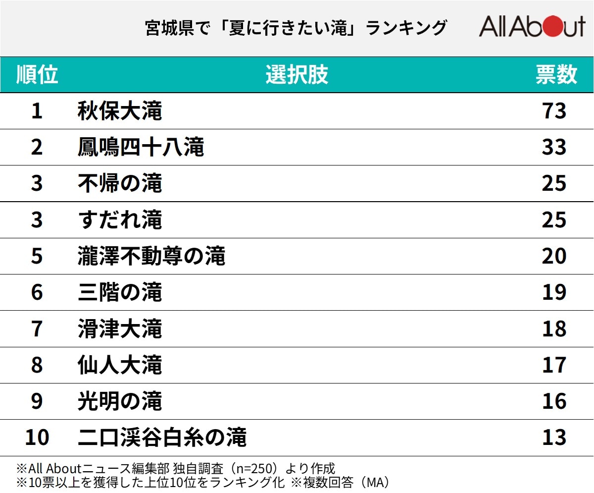 宮城県で「夏に行きたい滝」ランキング