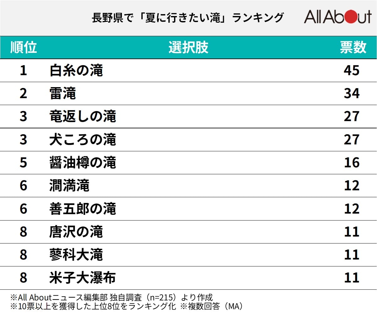 長野県で夏に行きたい滝ランキング