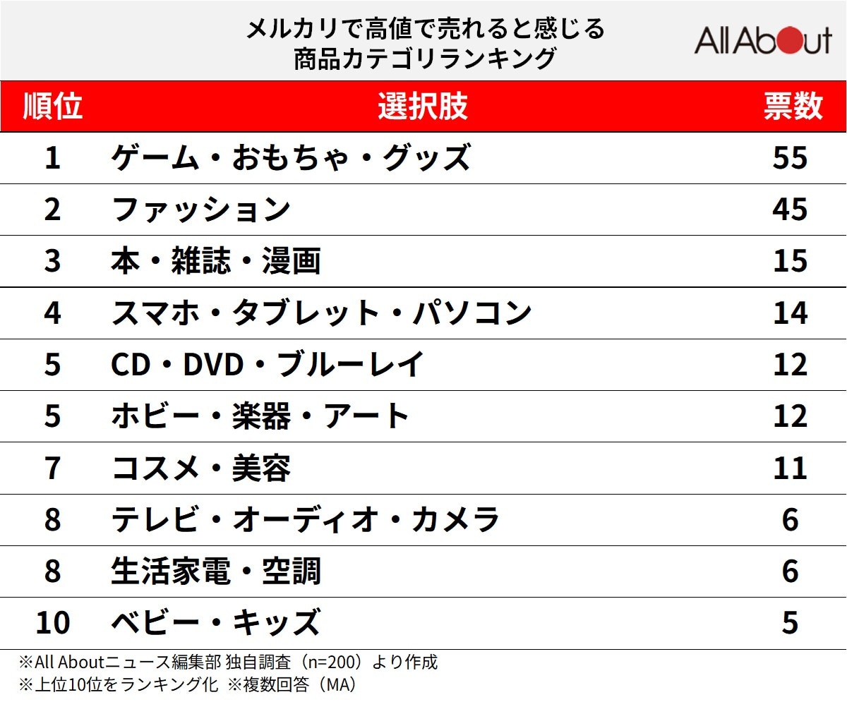メルカリで高値で売れると感じる商品カテゴリランキング