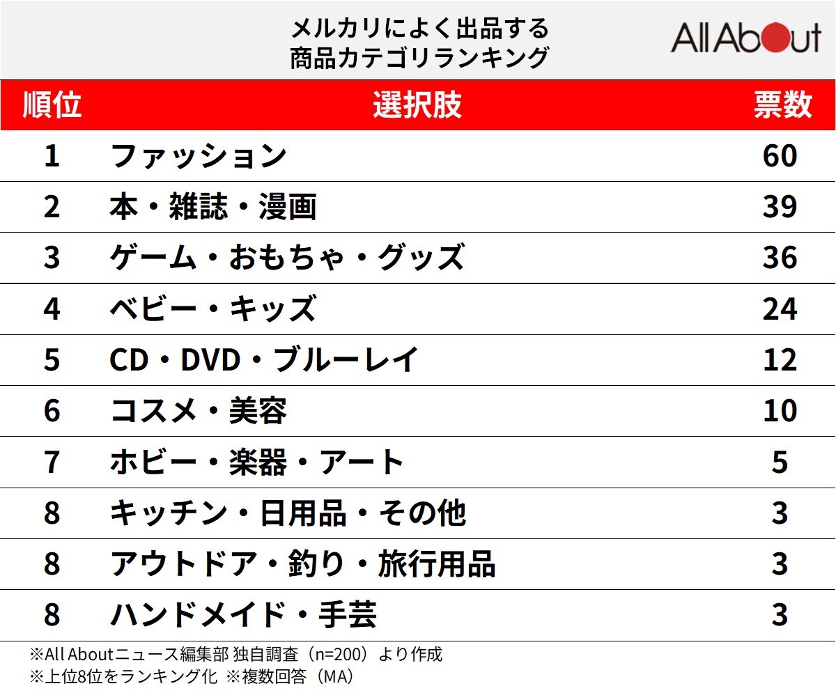 メルカリによく出品する商品カテゴリランキング