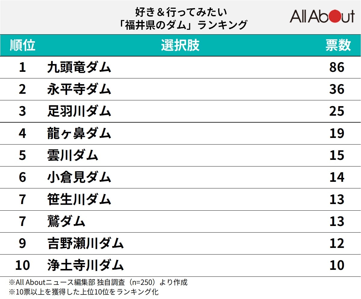 好き＆行ってみたい「福井県のダム」ランキング