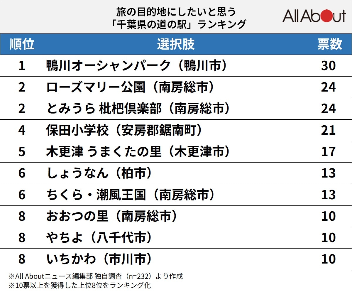 千葉県の道の駅ランキング