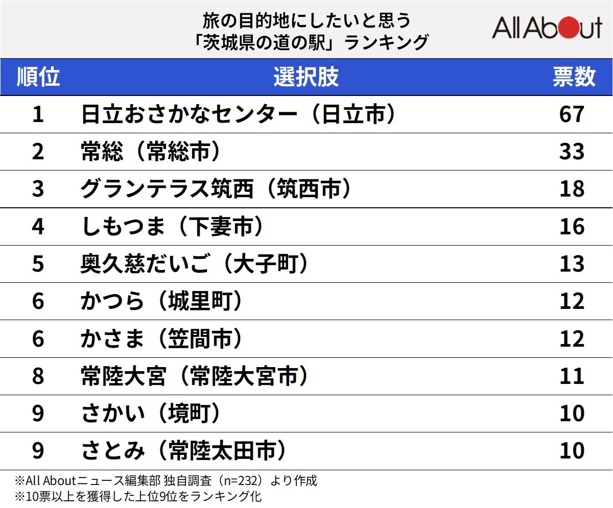 茨城県の道の駅ランキング
