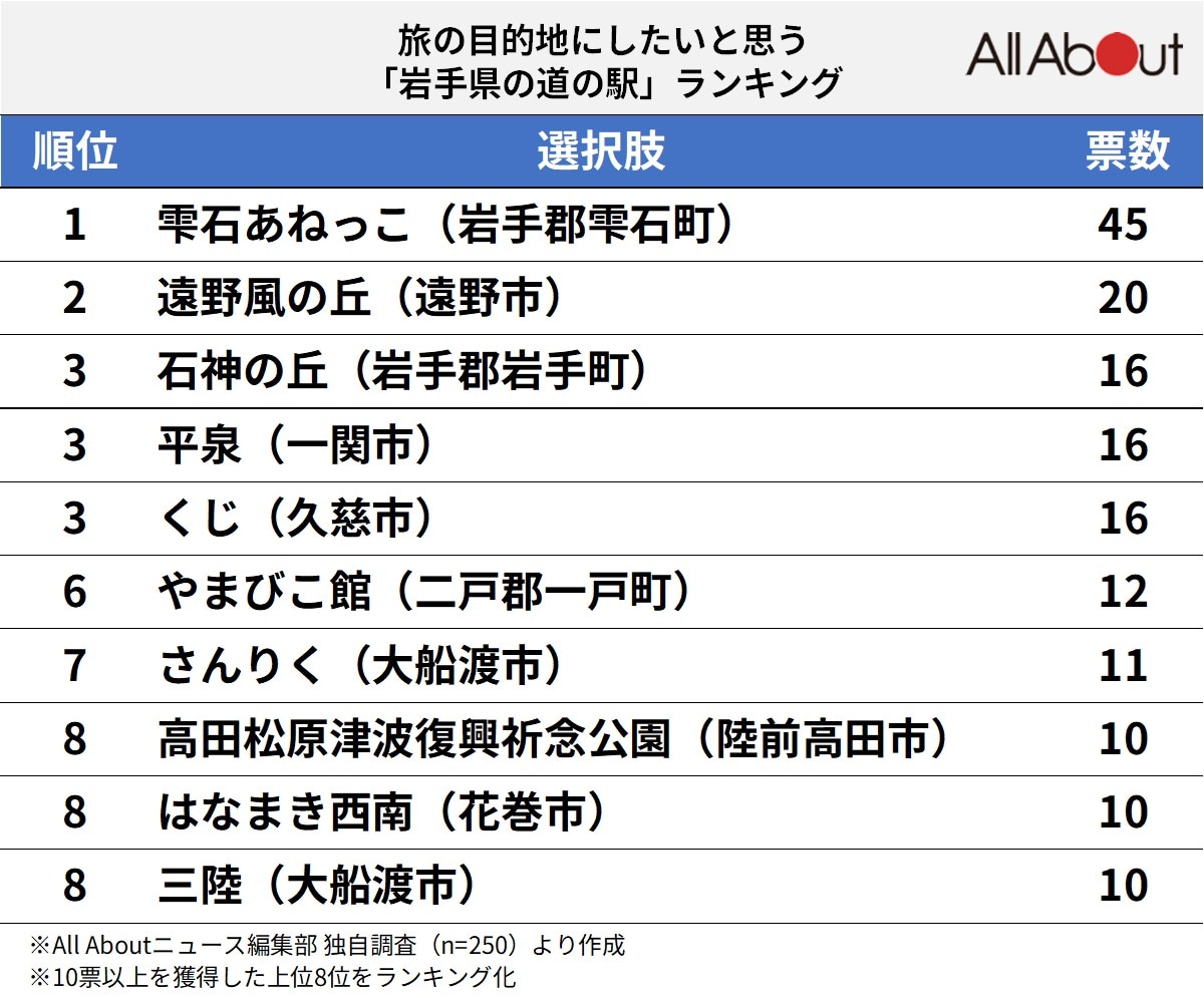 岩手県の道の駅ランキング