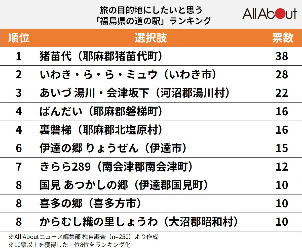福島県の道の駅ランキング