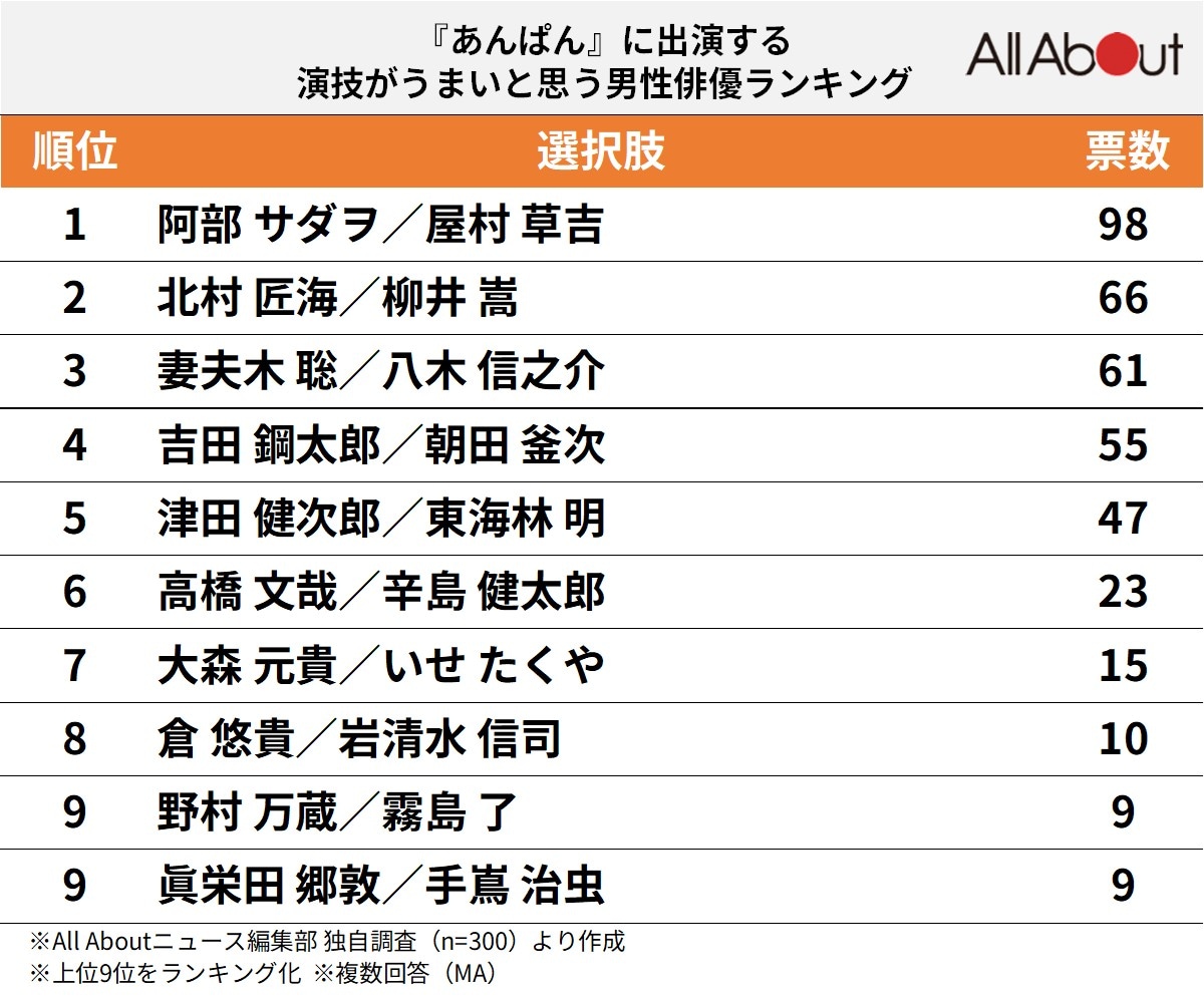 『あんぱん』に出演する演技がうまいと思う男性俳優ランキング