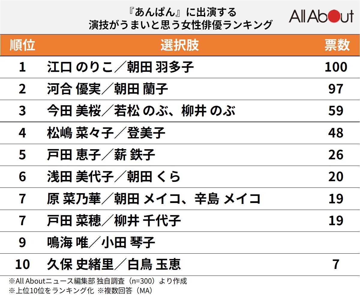 『あんぱん』に出演する演技がうまいと思う女性俳優ランキング