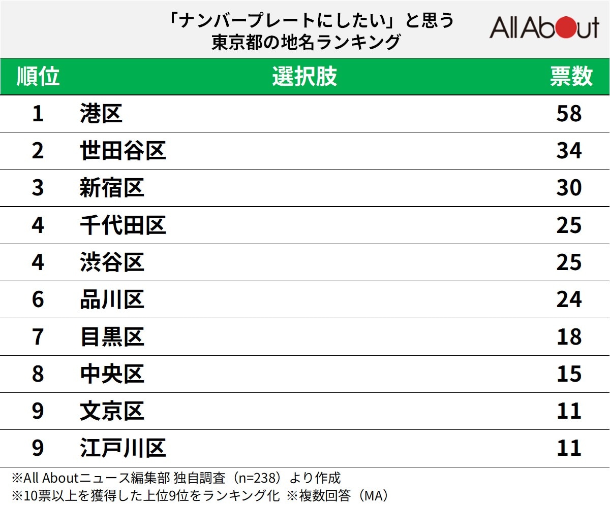 「ナンバープレートにしたい」と思う東京都の地名ランキング