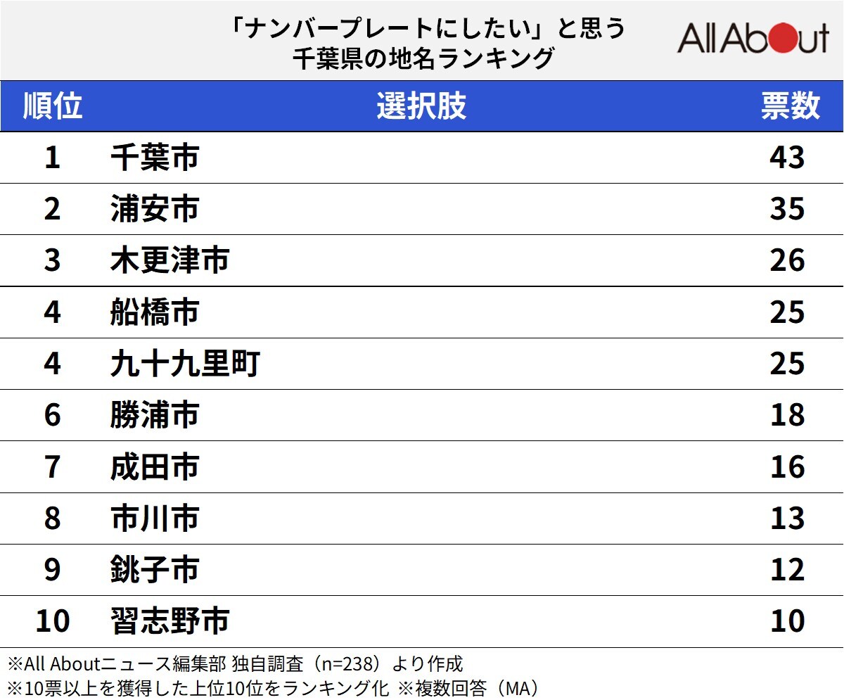「ナンバープレートにしたい」と思う千葉県の地名ランキング