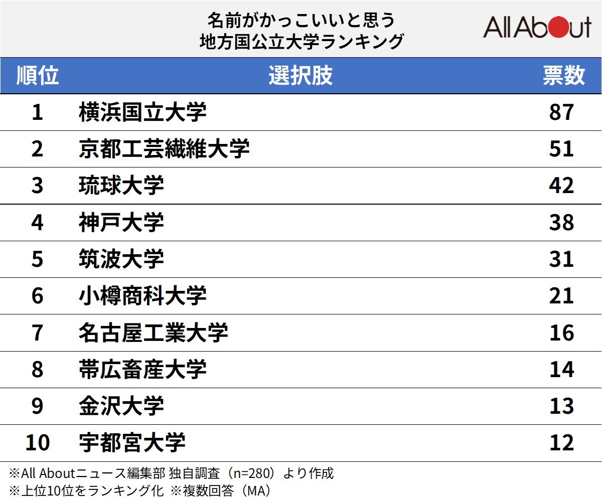 名前がかっこいいと思う地方国公立大学ランキング