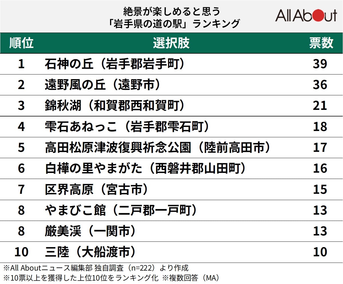 絶景が楽しめると思う岩手県の道の駅ランキング