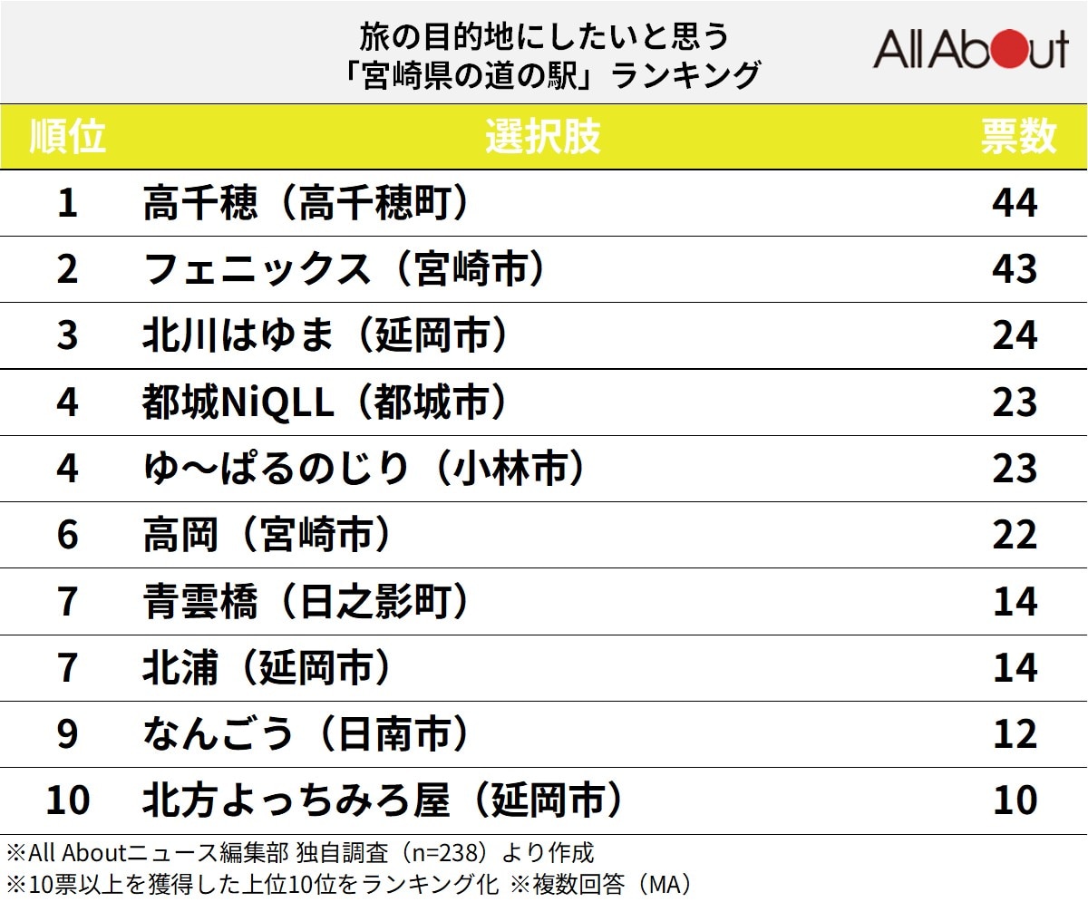 旅の目的地にしたいと思う「宮崎県の道の駅」ランキング