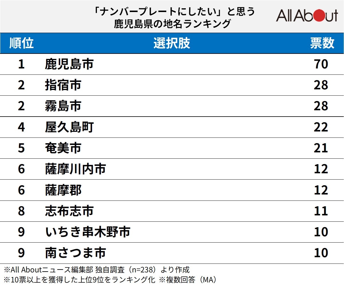 「ナンバープレートにしたい」と思う鹿児島県の地名ランキング