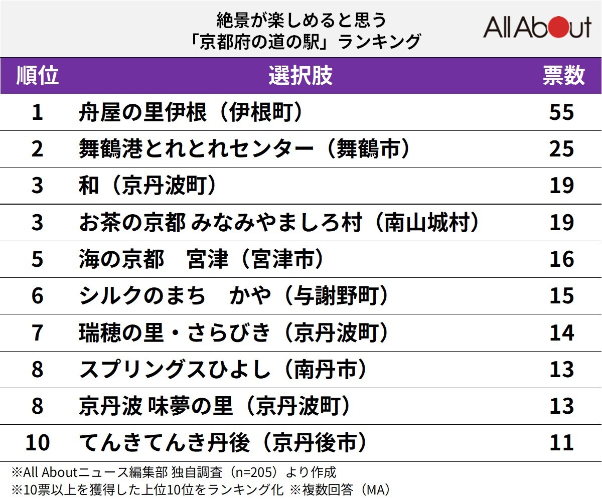 絶景が楽しめると思う京都府の道の駅ランキング